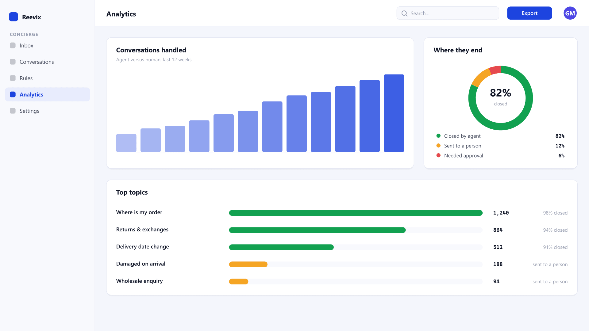 Concierge Agents — resolution and topic analytics