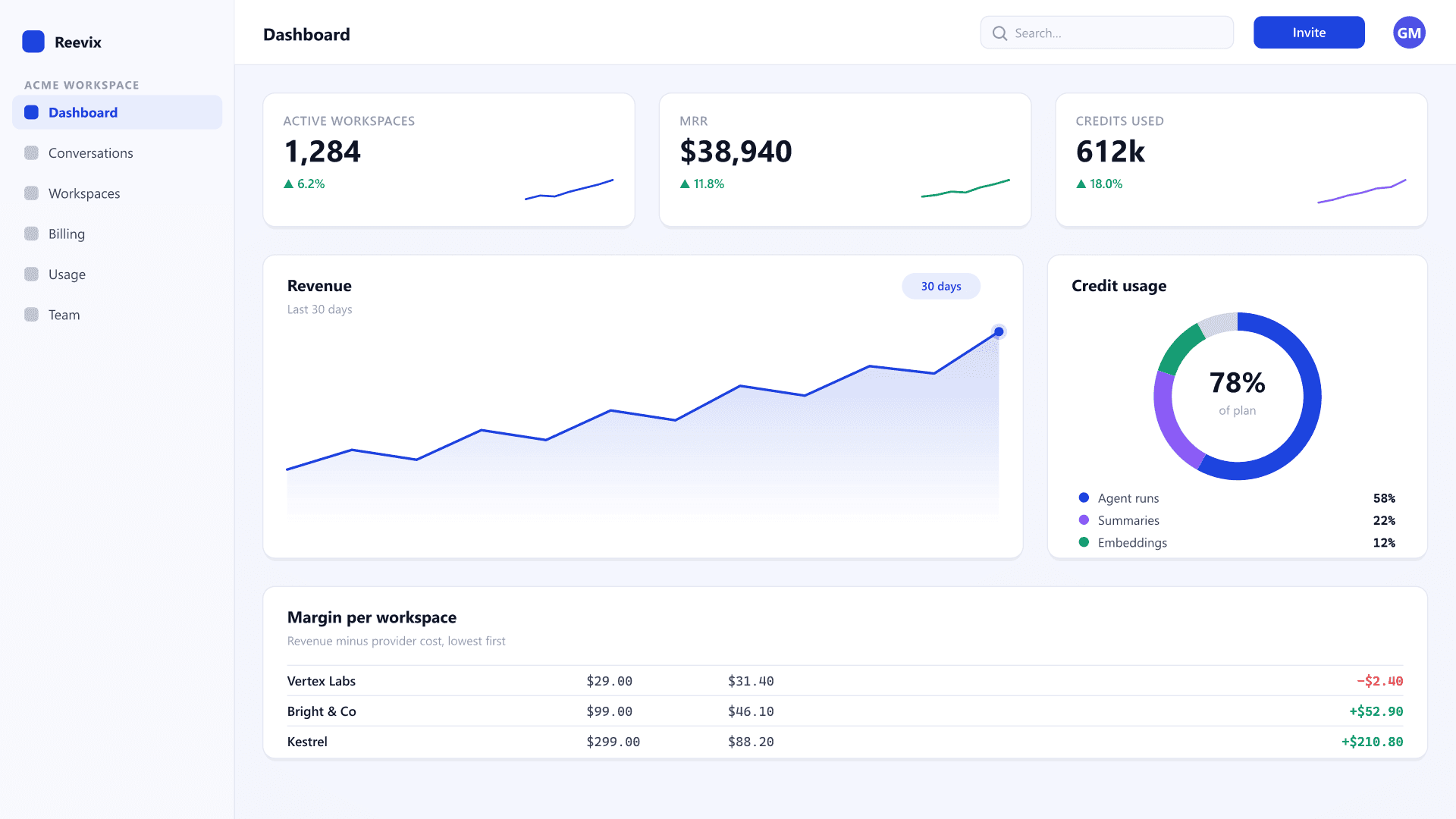 Orbit SaaS — workspace dashboard and margin report